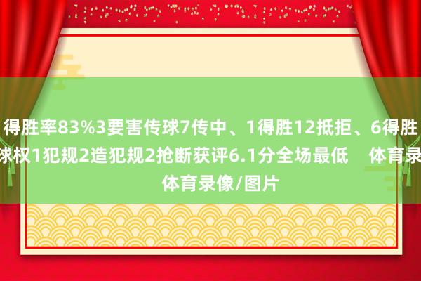 得胜率83%3要害传球7传中、1得胜12抵拒、6得胜17丢失球权1犯规2造犯规2抢断获评6.1分全场最低 体育录像/图片