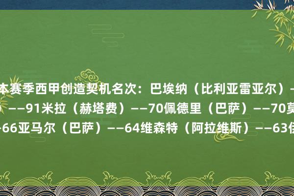 本赛季西甲创造契机名次：巴埃纳（比利亚雷亚尔）——95拉菲尼亚（巴萨）——91米拉（赫塔费）——70佩德里（巴萨）——70莫德里奇（皇马）——66亚马尔（巴萨）——64维森特（阿拉维斯）——63伊斯科（贝蒂斯）——61维尼修斯（皇马）——59塞尔吉奥-戈麦斯（皇家社会）——56    体育赛事直播