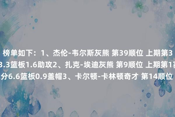 榜单如下：1、杰伦-韦尔斯灰熊 第39顺位 上期第3赛季于今场均11.4分3.3篮板1.6助攻2、扎克-埃迪灰熊 第9顺位 上期第1赛季于今场均11.2分6.6篮板0.9盖帽3、卡尔顿-卡林顿奇才 第14顺位 上期第2赛季于今场均9.6分4.4篮板5.1助攻4、扎卡里-里萨谢老鹰 状元 上期第6赛季于今场均11.7分4篮板1.3助攻5、贾里德-麦凯恩76东谈主 第16顺位 上期未进前10赛季于今场