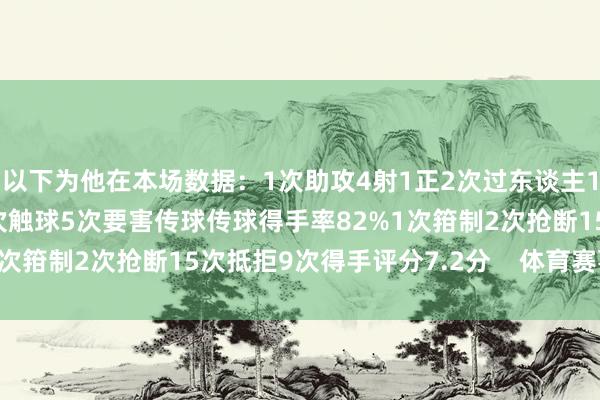 以下为他在本场数据:1次助攻4射1正2次过东谈主1次得手1次错失良机81次触球5次要害传球传球得手率82%1次箝制2次抢断15次抵拒9次得手评分7.2分 体育赛事直播